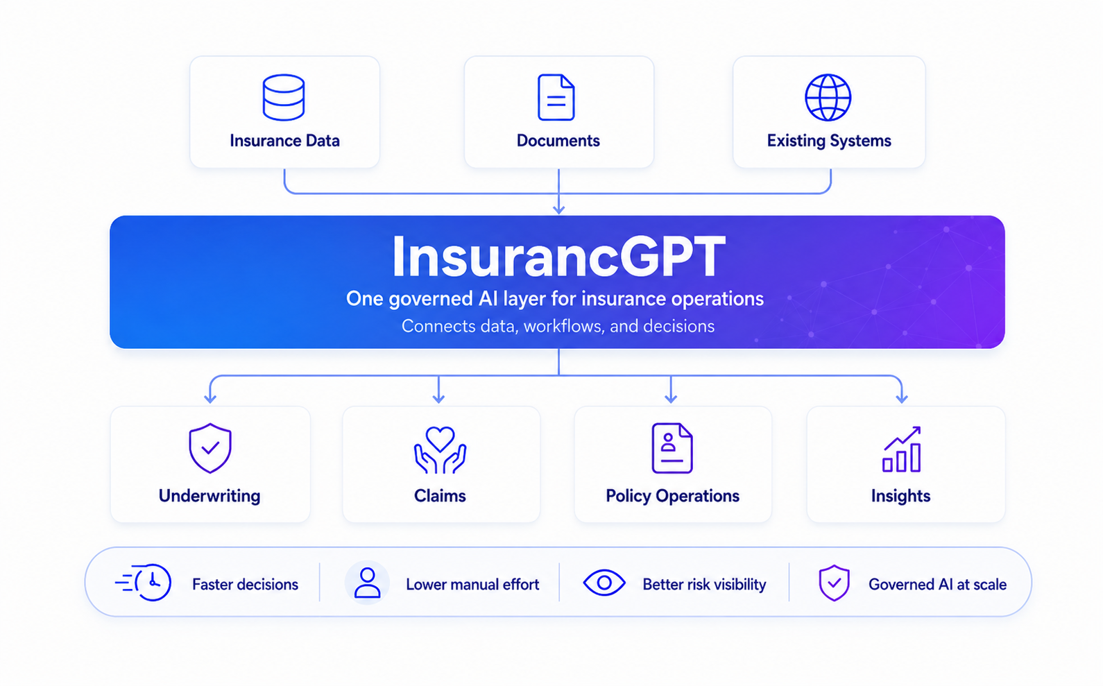 InsurancGPT modular insurance operations diagram